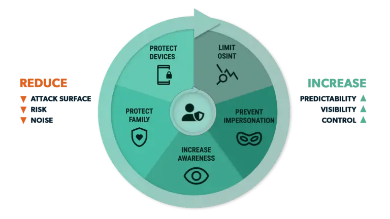 Picnic High-Value Target Digital Risk Protection Services